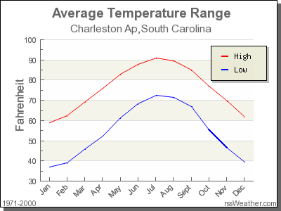 Average Temperature for Charleston Ap, South Carolina